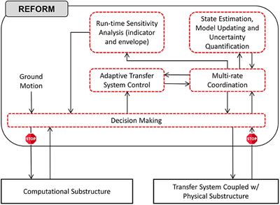 A Reflective Framework for Performance Management (REFORM) of Real-Time Hybrid Simulation